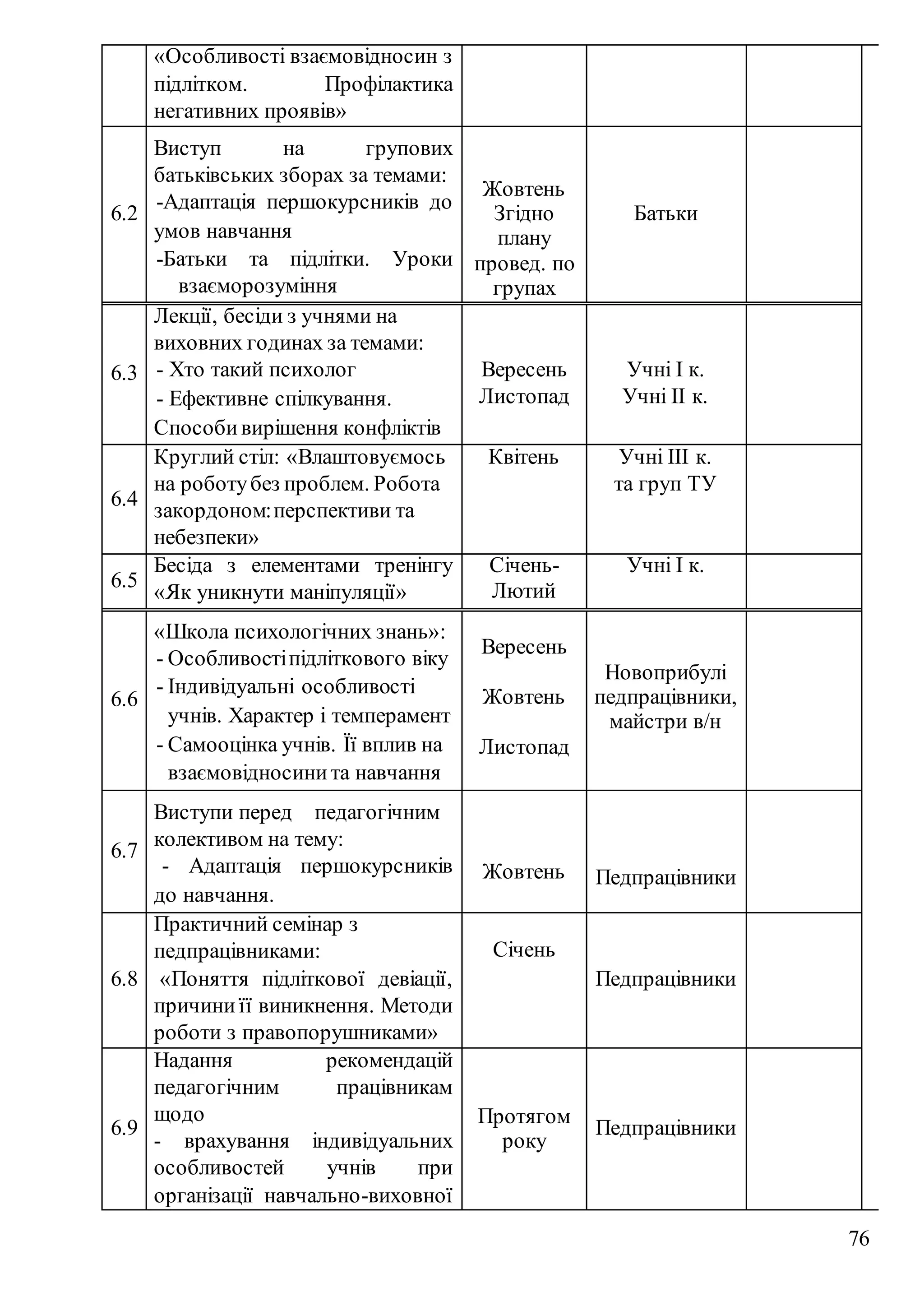 76
«Особливості взаємовідносин з
підлітком. Профілактика
негативних проявів»
6.2
Виступ на групових
батьківських зборах за темами:
- -Адаптація першокурсників до
умов навчання
-Батьки та підлітки. Уроки
взаєморозуміння
Жовтень
Згідно
плану
провед. по
групах
Батьки
6.3
Лекції, бесіди з учнями на
виховних годинах за темами:
- - Хто такий психолог
- - Ефективне спілкування.
Способивирішення конфліктів
Вересень
Листопад
Учні І к.
Учні ІІ к.
6.4
Круглий стіл: «Влаштовуємось
на роботубез проблем. Робота
закордоном:перспективи та
небезпеки»
Квітень Учні ІІІ к.
та груп ТУ
6.5
Бесіда з елементами тренінгу
«Як уникнути маніпуляції»
Січень-
Лютий
Учні І к.
6.6
«Школа психологічних знань»:
- Особливостіпідліткового віку
- Індивідуальні особливості
учнів. Характер і темперамент
- Самооцінка учнів. Її вплив на
взаємовідносинита навчання
Вересень
Жовтень
Листопад
Новоприбулі
педпрацівники,
майстри в/н
6.7
Виступи перед педагогічним
колективом на тему:
- - Адаптація першокурсників
до навчання.
Жовтень Педпрацівники
6.8
Практичний семінар з
педпрацівниками:
«Поняття підліткової девіації,
причиниїї виникнення. Методи
роботи з правопорушниками»
Січень
Педпрацівники
6.9
Надання рекомендацій
педагогічним працівникам
щодо
- врахування індивідуальних
особливостей учнів при
організації навчально-виховної
Протягом
року
Педпрацівники
 