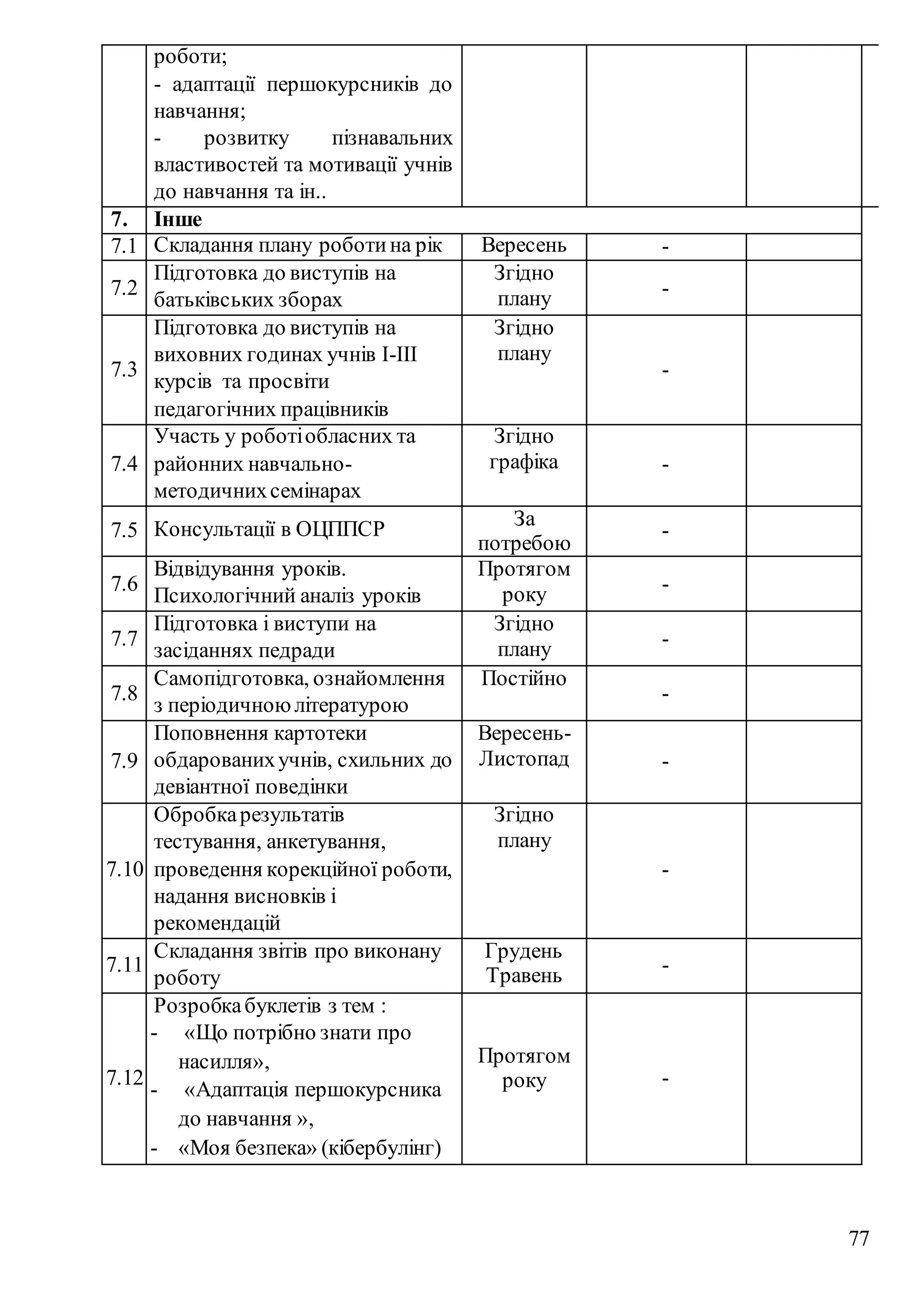 77
роботи;
- адаптації першокурсників до
навчання;
- розвитку пізнавальних
властивостей та мотивації учнів
до навчання та ін..
7. Інше
7.1 Складання плану роботина рік Вересень -
7.2
Підготовка до виступів на
батьківських зборах
Згідно
плану -
7.3
Підготовка до виступів на
виховних годинах учнів I-IІI
курсів та просвіти
педагогічних працівників
Згідно
плану
-
7.4
Участь у роботіобласних та
районних навчально-
методичнихсемінарах
Згідно
графіка -
7.5 Консультації в ОЦППСР За
потребою
-
7.6
Відвідування уроків.
Психологічний аналіз уроків
Протягом
року -
7.7
Підготовка і виступи на
засіданнях педради
Згідно
плану -
7.8
Самопідготовка, ознайомлення
з періодичноюлітературою
Постійно
-
7.9
Поповнення картотеки
обдарованихучнів, схильних до
девіантної поведінки
Вересень-
Листопад -
7.10
Обробкарезультатів
тестування, анкетування,
проведення корекційної роботи,
надання висновків і
рекомендацій
Згідно
плану
-
7.11
Складання звітів про виконану
роботу
Грудень
Травень -
7.12
Розробкабуклетів з тем :
- «Що потрібно знати про
насилля»,
- «Адаптація першокурсника
до навчання »,
- «Моя безпека» (кібербулінг)
Протягом
року -
 
