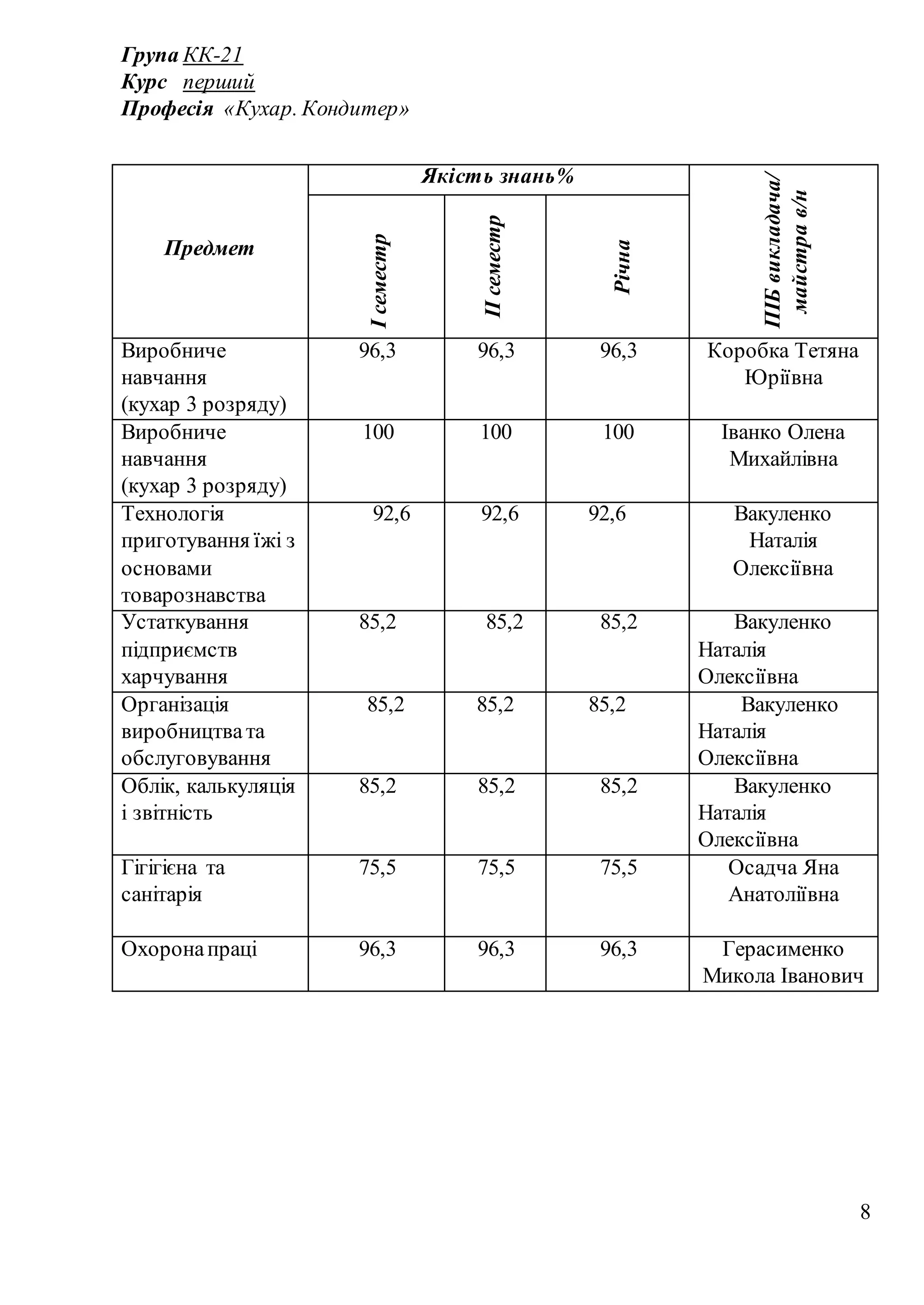 8
Група КК-21
Курс перший
Професія «Кухар. Кондитер»
Предмет
Якість знань%
ПІБвикладача/
майстрав/н
Ісеместр
ІІсеместр
Річна
Виробниче
навчання
(кухар 3 розряду)
96,3 96,3 96,3 Коробка Тетяна
Юріївна
Виробниче
навчання
(кухар 3 розряду)
100 100 100 Іванко Олена
Михайлівна
Технологія
приготування їжі з
основами
товарознавства
92,6 92,6 92,6 Вакуленко
Наталія
Олексіївна
Устаткування
підприємств
харчування
85,2 85,2 85,2 Вакуленко
Наталія
Олексіївна
Організація
виробництвата
обслуговування
85,2 85,2 85,2 Вакуленко
Наталія
Олексіївна
Облік, калькуляція
і звітність
85,2 85,2 85,2 Вакуленко
Наталія
Олексіївна
Гігігієна та
санітарія
75,5 75,5 75,5 Осадча Яна
Анатоліївна
Охоронапраці 96,3 96,3 96,3 Герасименко
Микола Іванович
 