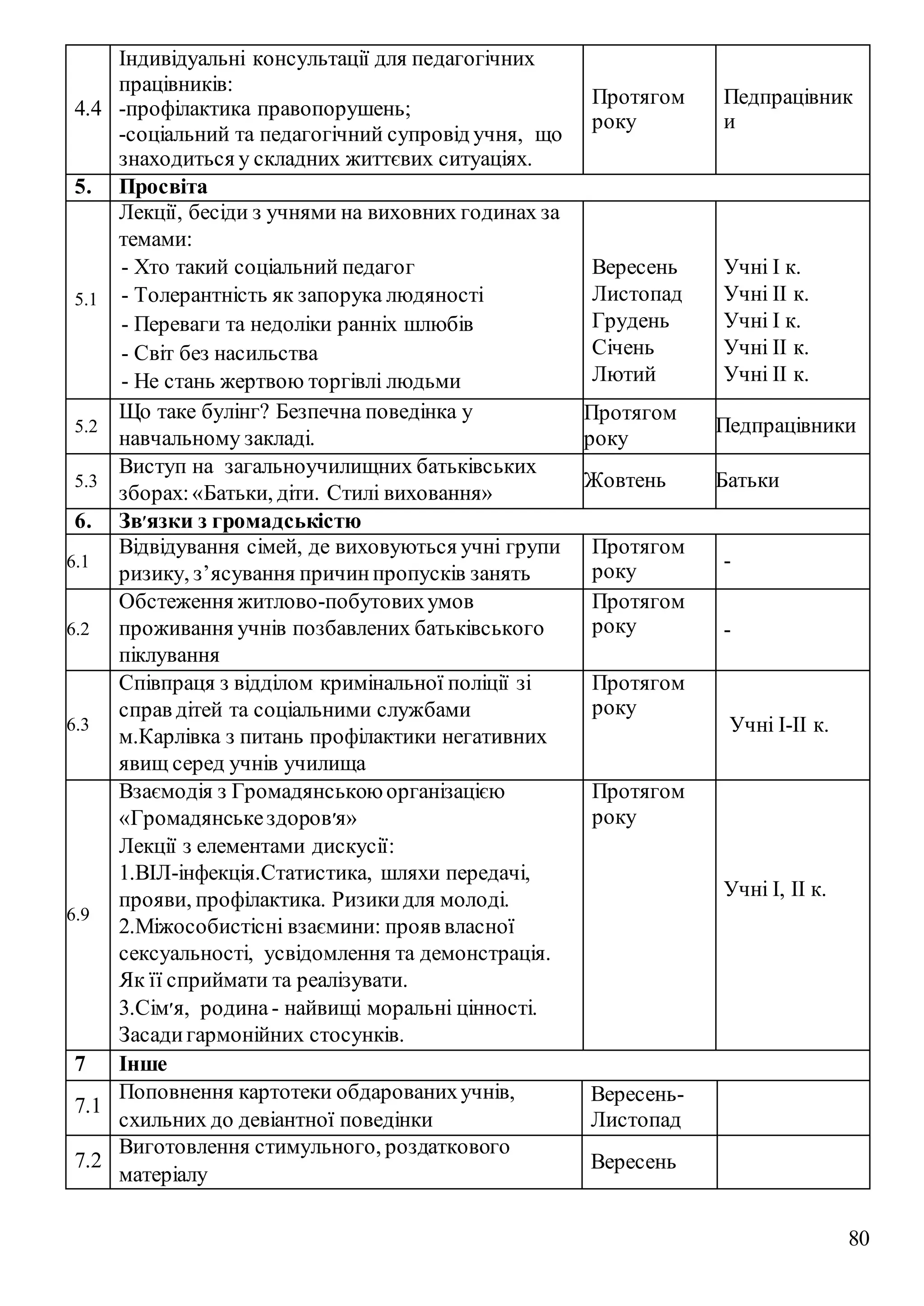 80
4.4
Індивідуальні консультації для педагогічних
працівників:
-профілактика правопорушень;
-соціальний та педагогічний супровід учня, що
знаходиться у складних життєвих ситуаціях.
Протягом
року
Педпрацівник
и
5. Просвіта
5.1
Лекції, бесіди з учнями на виховних годинах за
темами:
- - Хто такий соціальний педагог
- - Толерантність як запорука людяності
- - Переваги та недоліки ранніх шлюбів
- - Світ без насильства
- - Не стань жертвою торгівлі людьми
Вересень
Листопад
Грудень
Січень
Лютий
Учні І к.
Учні ІІ к.
Учні І к.
Учні ІІ к.
Учні ІІ к.
5.2
Що таке булінг? Безпечна поведінка у
навчальному закладі.
Протягом
року
Педпрацівники
5.3
Виступ на загальноучилищних батьківських
зборах:«Батьки, діти. Стилі виховання»
Жовтень Батьки
6. Зв‫׳‬язки з громадськістю
6.1
Відвідування сімей, де виховуються учні групи
ризику, з’ясування причинпропусків занять
Протягом
року -
6.2
Обстеження житлово-побутовихумов
проживання учнів позбавлених батьківського
піклування
Протягом
року -
6.3
Співпраця з відділом кримінальної поліції зі
справ дітей та соціальними службами
м.Карлівка з питань профілактики негативних
явищ серед учнів училища
Протягом
року
Учні І-ІІ к.
6.9
Взаємодія з Громадянськоюорганізацією
«Громадянськездоров‫׳‬я»
Лекції з елементами дискусії:
1.ВІЛ-інфекція.Статистика, шляхи передачі,
прояви, профілактика. Ризикидля молоді.
2.Міжособистісні взаємини: прояв власної
сексуальності, усвідомлення та демонстрація.
Як її сприймати та реалізувати.
3.Сім‫׳‬я, родина- найвищі моральні цінності.
Засадигармонійних стосунків.
Протягом
року
Учні І, ІІ к.
7 Інше
7.1
Поповнення картотеки обдарованихучнів,
схильних до девіантної поведінки
Вересень-
Листопад
7.2
Виготовлення стимульного, роздаткового
матеріалу
Вересень
 