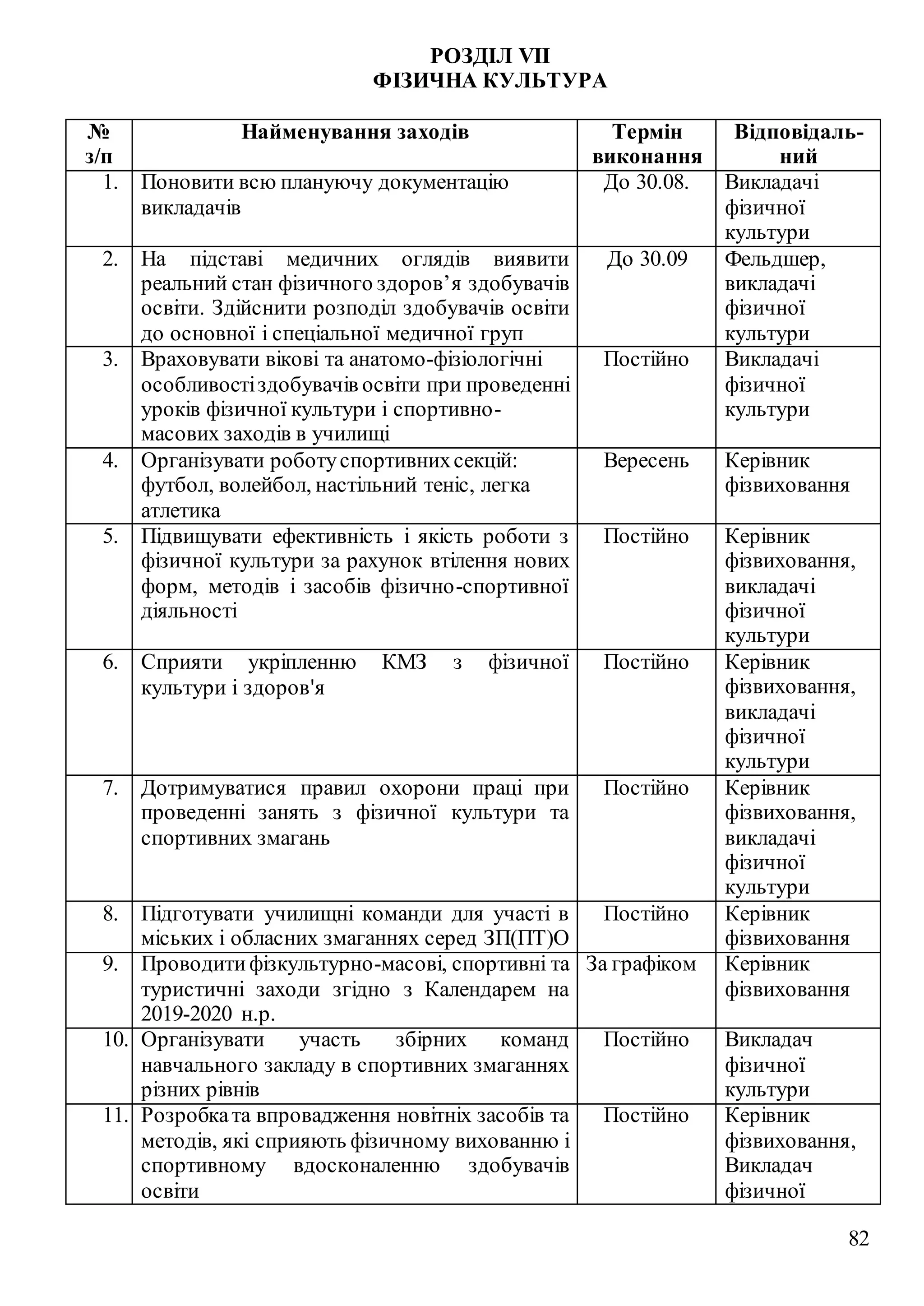82
РОЗДІЛ VII
ФІЗИЧНА КУЛЬТУРА
№
з/п
Найменування заходів Термін
виконання
Відповідаль-
ний
1. Поновити всю плануючу документацію
викладачів
До 30.08. Викладачі
фізичної
культури
2. На підставі медичних оглядів виявити
реальний стан фізичного здоров’я здобувачів
освіти. Здійснити розподіл здобувачів освіти
до основної і спеціальної медичної груп
До 30.09 Фельдшер,
викладачі
фізичної
культури
3. Враховувати вікові та анатомо-фізіологічні
особливостіздобувачів освіти при проведенні
уроків фізичної культури і спортивно-
масових заходів в училищі
Постійно Викладачі
фізичної
культури
4. Організувати роботуспортивнихсекцій:
футбол, волейбол, настільний теніс, легка
атлетика
Вересень Керівник
фізвиховання
5. Підвищувати ефективність і якість роботи з
фізичної культури за рахунок втілення нових
форм, методів і засобів фізично-спортивної
діяльності
Постійно Керівник
фізвиховання,
викладачі
фізичної
культури
6. Сприяти укріпленню КМЗ з фізичної
культури і здоров'я
Постійно Керівник
фізвиховання,
викладачі
фізичної
культури
7. Дотримуватися правил охорони праці при
проведенні занять з фізичної культури та
спортивних змагань
Постійно Керівник
фізвиховання,
викладачі
фізичної
культури
8. Підготувати училищні команди для участі в
міських і обласних змаганнях серед ЗП(ПТ)О
Постійно Керівник
фізвиховання
9. Проводитифізкультурно-масові, спортивні та
туристичні заходи згідно з Календарем на
2019-2020 н.р.
За графіком Керівник
фізвиховання
10. Організувати участь збірних команд
навчального закладу в спортивних змаганнях
різних рівнів
Постійно Викладач
фізичної
культури
11. Розробката впровадження новітніх засобів та
методів, які сприяють фізичному вихованню і
спортивному вдосконаленню здобувачів
освіти
Постійно Керівник
фізвиховання,
Викладач
фізичної
 