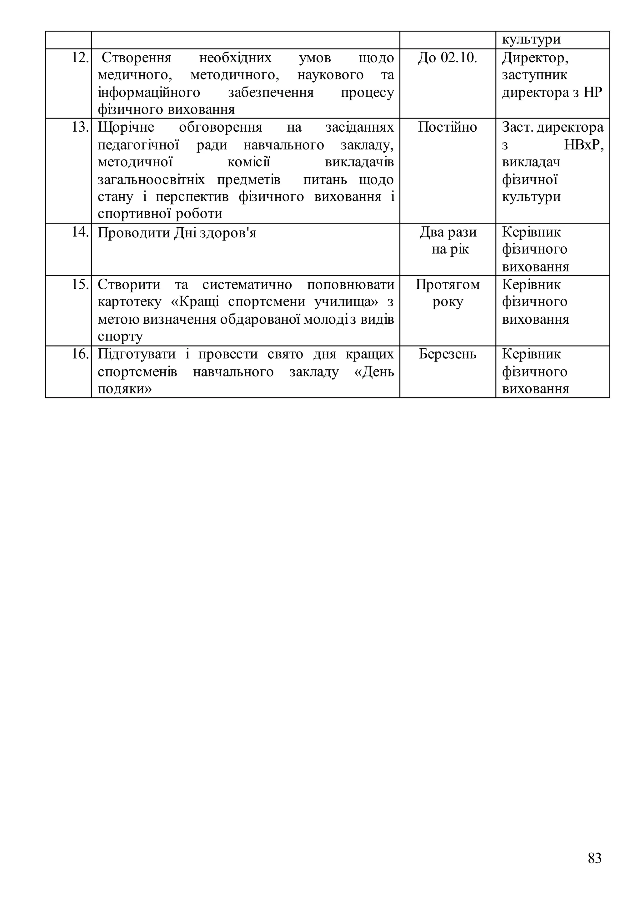 83
культури
12. Створення необхідних умов щодо
медичного, методичного, наукового та
інформаційного забезпечення процесу
фізичного виховання
До 02.10. Директор,
заступник
директора з НР
13. Щорічне обговорення на засіданнях
педагогічної ради навчального закладу,
методичної комісії викладачів
загальноосвітніх предметів питань щодо
стану і перспектив фізичного виховання і
спортивної роботи
Постійно Заст. директора
з НВхР,
викладач
фізичної
культури
14. Проводити Дні здоров'я Два рази
на рік
Керівник
фізичного
виховання
15. Створити та систематично поповнювати
картотеку «Кращі спортсмени училища» з
метою визначення обдарованої молодіз видів
спорту
Протягом
року
Керівник
фізичного
виховання
16. Підготувати і провести свято дня кращих
спортсменів навчального закладу «День
подяки»
Березень Керівник
фізичного
виховання
 
