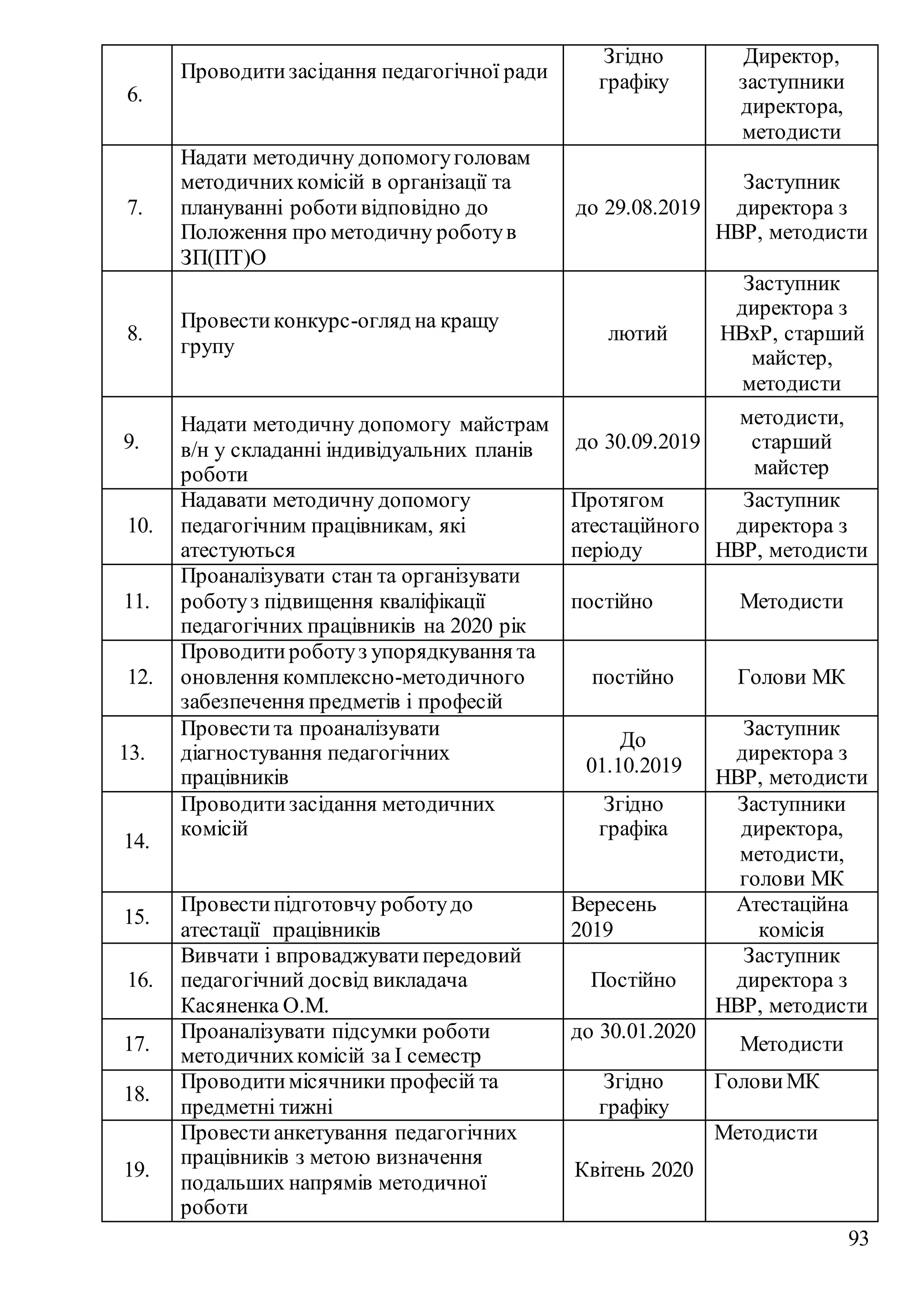 93
6.
Проводитизасідання педагогічної ради
Згідно
графіку
Директор,
заступники
директора,
методисти
7.
Надати методичну допомогуголовам
методичнихкомісій в організації та
плануванні роботивідповідно до
Положення про методичну роботув
ЗП(ПТ)О
до 29.08.2019
Заступник
директора з
НВР, методисти
8.
Провестиконкурс-огляд на кращу
групу
лютий
Заступник
директора з
НВхР, старший
майстер,
методисти
9.
Надати методичну допомогу майстрам
в/н у складанні індивідуальних планів
роботи
до 30.09.2019
методисти,
старший
майстер
10.
Надавати методичну допомогу
педагогічним працівникам, які
атестуються
Протягом
атестаційного
періоду
Заступник
директора з
НВР, методисти
11.
Проаналізувати стан та організувати
роботуз підвищення кваліфікації
педагогічних працівників на 2020 рік
постійно Методисти
12.
Проводитироботуз упорядкування та
оновлення комплексно-методичного
забезпечення предметів і професій
постійно Голови МК
13.
Провестита проаналізувати
діагностування педагогічних
працівників
До
01.10.2019
Заступник
директора з
НВР, методисти
14.
Проводитизасідання методичних
комісій
Згідно
графіка
Заступники
директора,
методисти,
голови МК
15.
Провестипідготовчу роботудо
атестації працівників
Вересень
2019
Атестаційна
комісія
16.
Вивчати і впроваджуватипередовий
педагогічний досвід викладача
Касяненка О.М.
Постійно
Заступник
директора з
НВР, методисти
17.
Проаналізувати підсумки роботи
методичнихкомісій за І семестр
до 30.01.2020
Методисти
18.
Проводитимісячники професій та
предметні тижні
Згідно
графіку
ГоловиМК
19.
Провести анкетування педагогічних
працівників з метою визначення
подальших напрямів методичної
роботи
Квітень 2020
Методисти
 