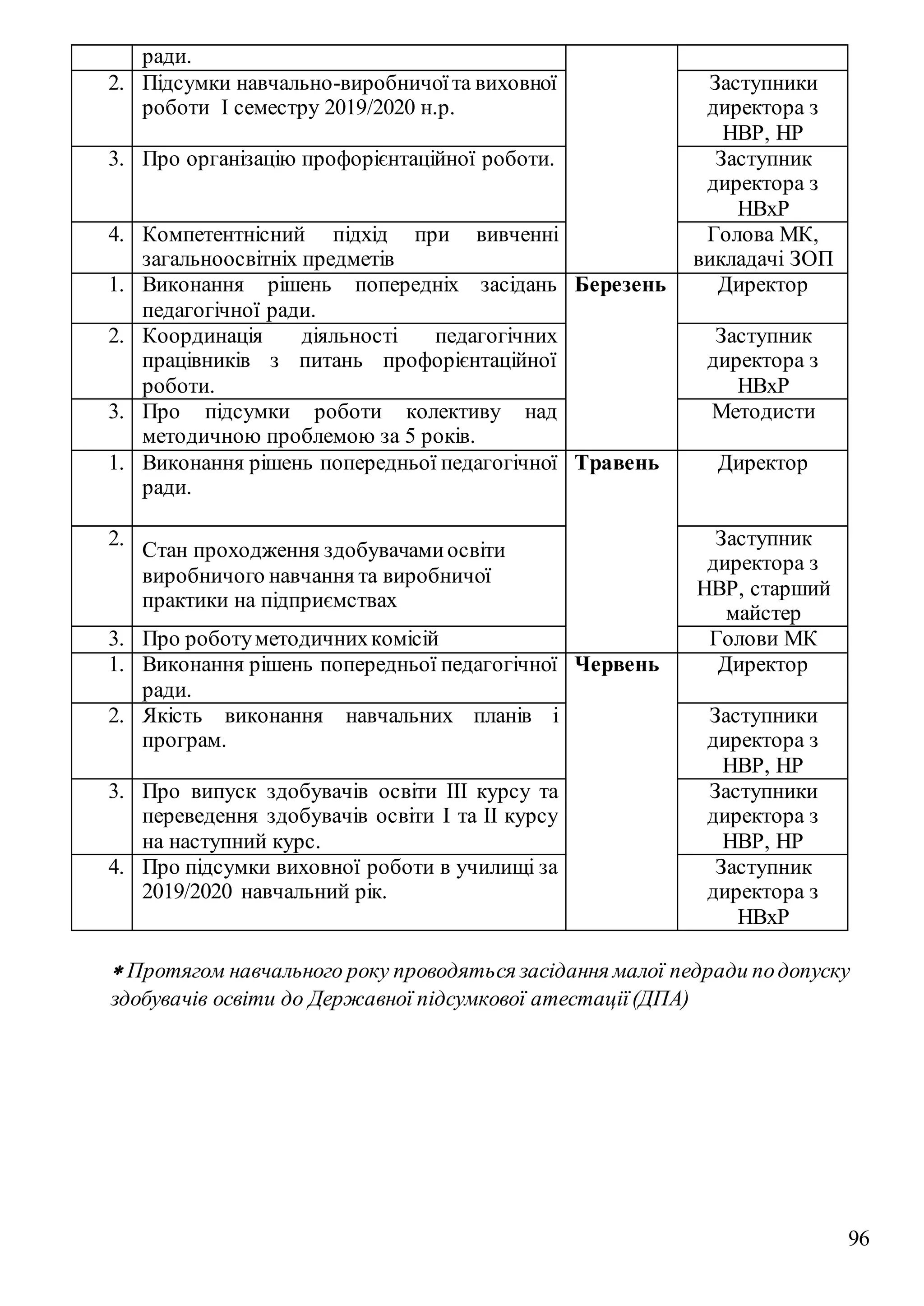 96
 Протягом навчального року проводяться засідання малої педради подопуску
здобувачів освіти до Державної підсумкової атестації(ДПА)
ради.
2. Підсумки навчально-виробничоїта виховної
роботи І семестру 2019/2020 н.р.
Заступники
директора з
НВР, НР
3. Про організацію профорієнтаційної роботи. Заступник
директора з
НВхР
4. Компетентнісний підхід при вивченні
загальноосвітніх предметів
Голова МК,
викладачі ЗОП
1. Виконання рішень попередніх засідань
педагогічної ради.
Березень Директор
2. Координація діяльності педагогічних
працівників з питань профорієнтаційної
роботи.
Заступник
директора з
НВхР
3. Про підсумки роботи колективу над
методичною проблемою за 5 років.
Методисти
1. Виконання рішень попередньої педагогічної
ради.
Травень Директор
2.
Стан проходження здобувачамиосвіти
виробничого навчання та виробничої
практики на підприємствах
Заступник
директора з
НВР, старший
майстер
3. Про роботуметодичнихкомісій Голови МК
1. Виконання рішень попередньої педагогічної
ради.
Червень Директор
2. Якість виконання навчальних планів і
програм.
Заступники
директора з
НВР, НР
3. Про випуск здобувачів освіти ІІІ курсу та
переведення здобувачів освіти І та ІІ курсу
на наступний курс.
Заступники
директора з
НВР, НР
4. Про підсумки виховної роботи в училищі за
2019/2020 навчальний рік.
Заступник
директора з
НВхР
 