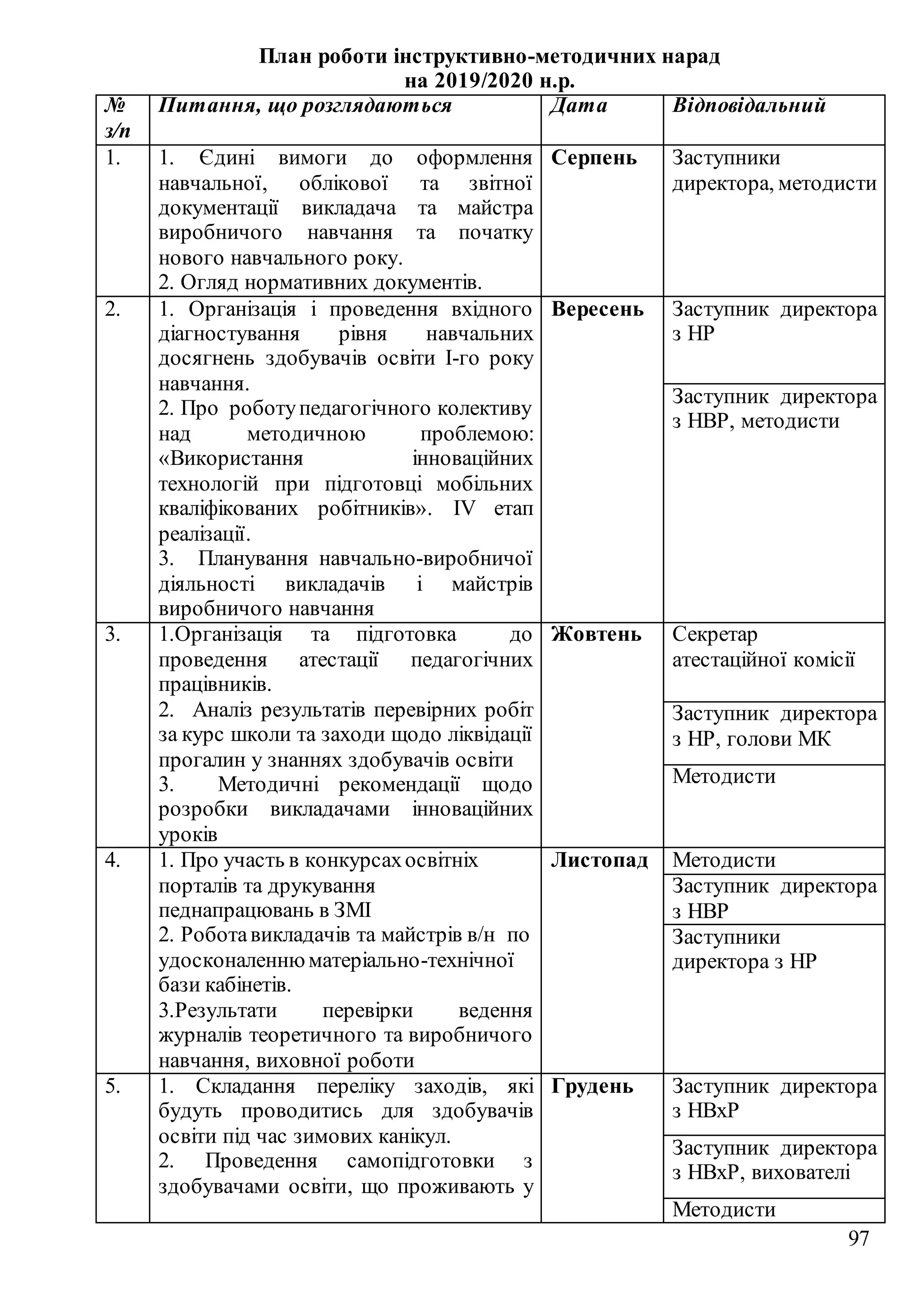 97
План роботи інструктивно-методичних нарад
на 2019/2020 н.р.
№
з/п
Питання, що розглядаються Дата Відповідальний
1. 1. Єдині вимоги до оформлення
навчальної, облікової та звітної
документації викладача та майстра
виробничого навчання та початку
нового навчального року.
2. Огляд нормативних документів.
Серпень Заступники
директора, методисти
2. 1. Організація і проведення вхідного
діагностування рівня навчальних
досягнень здобувачів освіти І-го року
навчання.
2. Про роботупедагогічного колективу
над методичною проблемою:
«Використання інноваційних
технологій при підготовці мобільних
кваліфікованих робітників». IV етап
реалізації.
3. Планування навчально-виробничої
діяльності викладачів і майстрів
виробничого навчання
Вересень Заступник директора
з НР
Заступник директора
з НВР, методисти
3. 1.Організація та підготовка до
проведення атестації педагогічних
працівників.
2. Аналіз результатів перевірних робіт
за курс школи та заходи щодо ліквідації
прогалин у знаннях здобувачів освіти
3. Методичні рекомендації щодо
розробки викладачами інноваційних
уроків
Жовтень Секретар
атестаційної комісії
Заступник директора
з НР, голови МК
Методисти
4. 1. Про участь в конкурсахосвітніх
порталів та друкування
педнапрацювань в ЗМІ
2. Роботавикладачів та майстрів в/н по
удосконаленнюматеріально-технічної
бази кабінетів.
3.Результати перевірки ведення
журналів теоретичного та виробничого
навчання, виховної роботи
Листопад Методисти
Заступник директора
з НВР
Заступники
директора з НР
5. 1. Складання переліку заходів, які
будуть проводитись для здобувачів
освіти під час зимових канікул.
2. Проведення самопідготовки з
здобувачами освіти, що проживають у
Грудень Заступник директора
з НВхР
Заступник директора
з НВхР, вихователі
Методисти
 