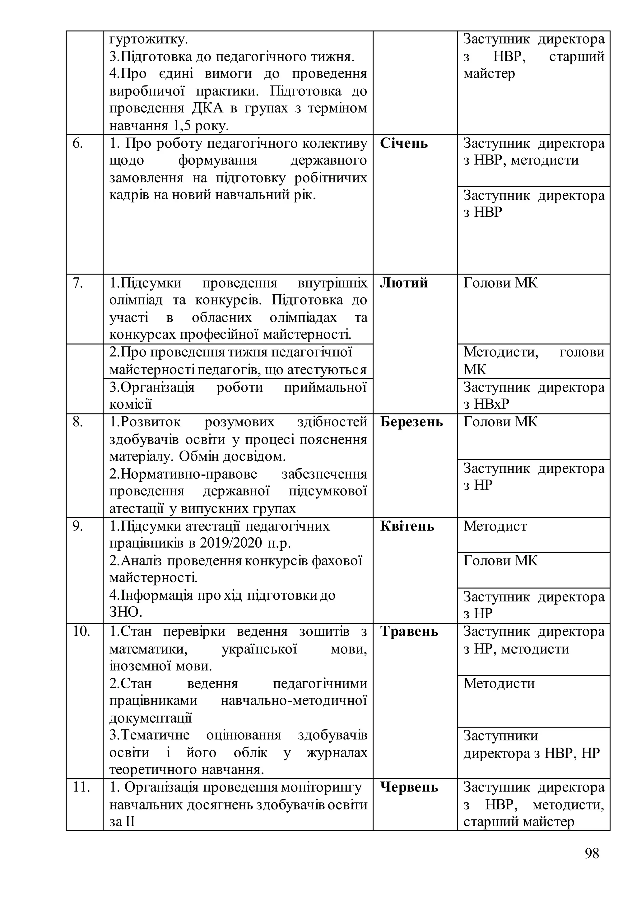 98
гуртожитку.
3.Підготовка до педагогічного тижня.
4.Про єдині вимоги до проведення
виробничої практики. Підготовка до
проведення ДКА в групах з терміном
навчання 1,5 року.
Заступник директора
з НВР, старший
майстер
6. 1. Про роботу педагогічного колективу
щодо формування державного
замовлення на підготовку робітничих
кадрів на новий навчальний рік.
Січень Заступник директора
з НВР, методисти
Заступник директора
з НВР
7. 1.Підсумки проведення внутрішніх
олімпіад та конкурсів. Підготовка до
участі в обласних олімпіадах та
конкурсах професійної майстерності.
Лютий Голови МК
2.Про проведення тижня педагогічної
майстерностіпедагогів, що атестуються
Методисти, голови
МК
3.Організація роботи приймальної
комісії
Заступник директора
з НВхР
8. 1.Розвиток розумових здібностей
здобувачів освіти у процесі пояснення
матеріалу. Обмін досвідом.
2.Нормативно-правове забезпечення
проведення державної підсумкової
атестації у випускних групах
Березень Голови МК
Заступник директора
з НР
9. 1.Підсумки атестації педагогічних
працівників в 2019/2020 н.р.
2.Аналіз проведення конкурсів фахової
майстерності.
4.Інформація про хід підготовкидо
ЗНО.
Квітень Методист
Голови МК
Заступник директора
з НР
10. 1.Стан перевірки ведення зошитів з
математики, української мови,
іноземної мови.
2.Стан ведення педагогічними
працівниками навчально-методичної
документації
3.Тематичне оцінювання здобувачів
освіти і його облік у журналах
теоретичного навчання.
Травень Заступник директора
з НР, методисти
Методисти
Заступники
директора з НВР, НР
11. 1. Організація проведення моніторингу
навчальних досягнень здобувачів освіти
за ІІ
Червень Заступник директора
з НВР, методисти,
старший майстер
 