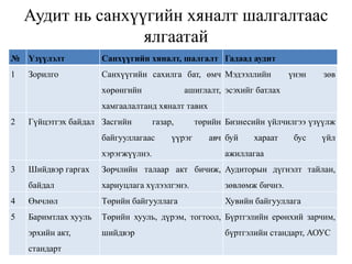 Аудит нь санхүүгийн хяналт шалгалтаас
ялгаатай
№ Үзүүлэлт Санхүүгийн хяналт, шалгалт Гадаад аудит
1 Зорилго Санхүүгийн сахилга бат, өмч
хөрөнгийн ашиглалт,
хамгаалалтанд хяналт тавих
Мэдээллийн үнэн зөв
эсэхийг батлах
2 Гүйцэтгэх байдал Засгийн газар, төрийн
байгууллагаас үүрэг авч
хэрэгжүүлнэ.
Бизнесийн үйлчилгээ үзүүлж
буй хараат бус үйл
ажиллагаа
3 Шийдвэр гаргах
байдал
Зөрчлийн талаар акт бичиж,
хариуцлага хүлээлгэнэ.
Аудиторын дүгнэлт тайлан,
зөвлөмж бичнэ.
4 Өмчлөл Төрийн байгууллага Хувийн байгууллага
5 Баримтлах хууль
эрхийн акт,
стандарт
Төрийн хууль, дүрэм, тогтоол,
шийдвэр
Бүртгэлийн ерөнхий зарчим,
бүртгэлийн стандарт, АОУС
 