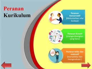 Peranan
Konservatif
(Melestarikan nilai
budaya)
Peranan Kreatif
(mengembangkan
yang baru)
Peranan kritis dan
evaluatif
(menyeleksi dan
mengevaluasi )
Peranan
Kurikulum
 