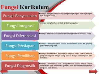 Fungsi Kurikulum
•mampu menyesuaikan dirinya dengan lingkungan, baik lingkungan
fisik maupun social.Fungsi Penyesuaian
•mampu menghasilkan pribadi-pribadi yang utuh.
Fungsi Integrasi
•mampu memberikan layanan terhadap perbedaan individu siswa.
Fungsi Diferensiasi
•mampu mempersiapkan siswa melanjutkan studi ke jenjang
pendidikan yang lebih.Fungsi Persiapan
•mampu memberikan kesempatan kepada siswa untuk memilih
program-program belajar yang sesuai dengan kemampuan dan
minatnya.
Fungsi Pemilihan
•mampu membantu dan mengarahkan siswa untuk dapat
memahami dan menerima potensi dan kelemahan-kelemahan
yang ada pada dirinya.
Fungsi Diagnostik
 