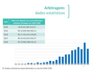 Arbitragem:
dados estatísticos
10
Cf. Dados estatísticos disponibilizados no site do CAM-CCBC
Ano
Valor em disputa nos procedimentos
arbitrais iniciados no CAM-CCBC
2014 R$ 8.622.669.219,22
2015 R$ 10.650.983.900,13
2016 R$ 17.322.615.328,40
2017 R$ 14.419.627.654,77
2018 R$ 10.902.588.476,14
 