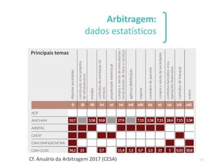 Arbitragem:
dados estatísticos
11
Principais temas
Cf. Anuário da Arbitragem 2017 (CESA)
 