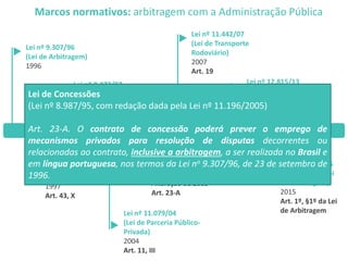 Lei nº 9.307/96
(Lei de Arbitragem)
1996
Lei nº 9.472/97
(Lei das Telecomunicações)
1997
Art. 93, XV
Lei nº 9.478/97
(Lei do Petróleo)
1997
Art. 43, X
Lei nº 13.129/15
(Alteração na Lei
de Arbitragem)
2015
Art. 1º, §1º da Lei
de Arbitragem
Marcos normativos: arbitragem com a Administração Pública
Lei nº 11.079/04
(Lei de Parceria Público-
Privada)
2004
Art. 11, III
Lei nº 8.987/95
(Lei de Concessões)
Alteração de 2005
Art. 23-A
Lei nº 11.442/07
(Lei de Transporte
Rodoviário)
2007
Art. 19
Lei nº 12.815/13
(Lei dos Portos)
2013
Art. 37, §1º e 62, §1º
Lei de Concessões
(Lei nº 8.987/95, com redação dada pela Lei nº 11.196/2005)
Art. 23-A. O contrato de concessão poderá prever o emprego de
mecanismos privados para resolução de disputas decorrentes ou
relacionadas ao contrato, inclusive a arbitragem, a ser realizada no Brasil e
em língua portuguesa, nos termos da Lei no 9.307/96, de 23 de setembro de
1996.
 