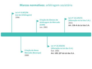 Marcos normativos: arbitragem societária
Lei nº 9.307/96
(Lei de Arbitragem)
1996 Lei nº 13.129/15
(Alteração na Lei das S.A.)
2015
Art. 136-A da Lei das S.A.
Lei nº 10.303/01
(Alteração na Lei das S.A.)
Out. 2001
Art. 109, §3º da Lei das S.A.
Criação do Novo
Mercado (Bovespa)
2000
Criação da Câmara de
Arbitragem do Mercado
(CAM)
Jun. 2001
 