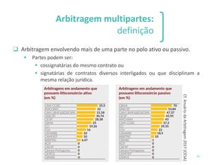 1 2 3
56
Arbitragem multipartes:
definição
❑ Arbitragem envolvendo mais de uma parte no polo ativo ou passivo.
▪ Partes podem ser:
▪ cossignatárias do mesmo contrato ou
▪ signatárias de contratos diversos interligados ou que disciplinam a
mesma relação jurídica.
Cf.AnuáriodaArbitragem2017(CESA)
 