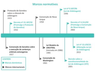 Lei nº 9.307/96
(Lei de Arbitragem)
1996
Decisão sobre a
constitucionalidade da
Lei de Arbitragem (STF)
2001
Decreto nº 4.311/02
(Promulga a Convenção
de Nova Iorque)
2002
Lei nº 13.129/15
(Alteração na Lei
de Arbitragem)
2015
LEGENDA
Marcos domésticos
Marcos internacionais
Protocolo de Genebra
sobre a cláusula de
arbitragem
1923
Convenção de Genebra sobre
a execução de sentenças
arbitrais estrangeiras
1927
Decreto nº 21.187/32
(Promulga o Protocolo
de Genebra)
1932
Convenção de Nova
Iorque
1958
Convenção de
Washington
1965
Lei Modelo da
UNCITRAL
(revisada em 2006)
1985
Marcos normativos
 