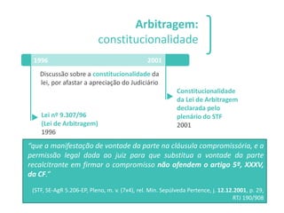 SILVIO SANTOS IPSUM MAH
OOOOEE VEM PRA CÁ.
VEM PRA CÁ.
Arbitragem:
constitucionalidade
Lei nº 9.307/96
(Lei de Arbitragem)
1996
Constitucionalidade
da Lei de Arbitragem
declarada pelo
plenário do STF
2001
1996 2001
Discussão sobre a constitucionalidade da
lei, por afastar a apreciação do Judiciário
“que a manifestação de vontade da parte na cláusula compromissória, e a
permissão legal dada ao juiz para que substitua a vontade da parte
recalcitrante em firmar o compromisso não ofendem o artigo 5º, XXXV,
da CF.”
(STF, SE-AgR 5.206-EP, Pleno, m. v. (7x4), rel. Min. Sepúlveda Pertence, j. 12.12.2001, p. 29,
RTJ 190/908
 