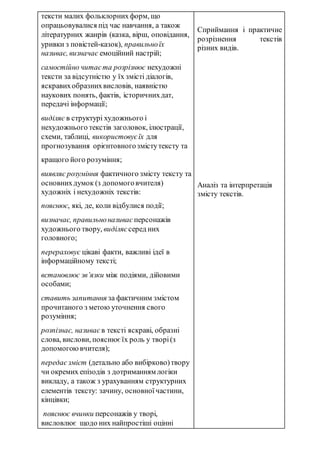 тексти малих фольклорнихформ, що
опрацьовувалися під час навчання, а також
літературних жанрів (казка, вірш, оповідання,
уривки з повістей-казок), правильноїх
називає, визначає емоційний настрій;
самостійно читаєта розрізнює нехудожні
тексти за відсутністю у їх змісті діалогів,
яскравихобразнихвисловів, наявністю
наукових понять, фактів, історичнихдат,
передачі інформації;
виділяє в структурі художнього і
нехудожнього текстів заголовок, ілюстрації,
схеми, таблиці, використовуєїх для
прогнозування орієнтовногозмістутексту та
кращого його розуміння;
виявляє розуміння фактичного змісту тексту та
основнихдумок (з допомоговчителя)
художніх і нехудожніх текстів:
пояснює, які, де, коли відбулися події;
визначає, правильноназиває персонажів
художнього твору, виділяє серед них
головного;
перераховує цікаві факти, важливі ідеї в
інформаційному тексті;
встановлює зв’язки між подіями, дійовими
особами;
ставить запитання за фактичним змістом
прочитаного з метою уточнення свого
розуміння;
розпізнає, називає в тексті яскраві, образні
слова, вислови, пояснюєїх роль у творі(з
допомогоювчителя);
передає зміст (детально або вибірково)твору
чи окремих епізодів з дотриманням логіки
викладу, а також з урахуванням структурних
елементів тексту: зачину, основноїчастини,
кінцівки;
пояснює вчинки персонажів у творі,
висловлює щодо них найпростіші оцінні
Сприймання і практичне
розрізнення текстів
різних видів.
Аналіз та інтерпретація
змісту текстів.
 