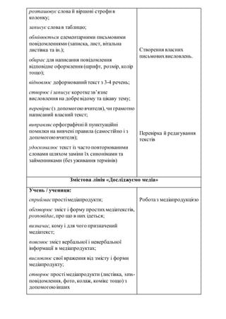 розташовує слова й віршові строфив
колонку;
записує словав таблицю;
обмінюється елементарними письмовими
повідомленнями (записка, лист, вітальна
листівка та ін.);
обирає для написання повідомлення
відповідне оформлення (шрифт, розмір, колір
тощо);
відновлює деформованийтекст з 3-4 речень;
створює і записує короткезв’язне
висловлення на добревідому та цікаву тему;
перевіряє (з допомогоювчителя), чи грамотно
написаний власний текст;
виправляє орфографічній пунктуаційні
помилки на вивчені правила (самостійно і з
допомогоювчителя);
удосконалює текст із часто повторюваними
словами шляхом заміни їх синонімами та
займенниками (без уживання термінів)
Створення власних
письмовихвисловлень.
Перевірка й редагування
текстів
Змістова лінія «Досліджуємо медіа»
Учень / учениця:
сприймає простімедіапродукти;
обговорює зміст і форму простихмедіатекстів,
розповідає, про що в них ідеться;
визначає, кому і для чого призначений
медіатекст;
пояснює зміст вербальної і невербальної
інформації в медіапродуктах;
висловлює свої враження від змісту і форми
медіапродукту;
створює простімедіапродукти (листівка, sms-
повідомлення, фото, колаж, комікс тощо) з
допомогоюінших
Роботаз медіапродукцією
 