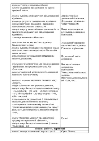 порівнює числа різними способами;
виконує додавання та віднімання на основі
нумерації чисел;
розуміє сутність арифметичних дій додавання і
віднімання;
прогнозує результат додавання та віднімання;
володіє навичками додавання і віднімання
одноцифровихчиселз у межах 10;
використовує у мовленні назви компонентів та
результатів арифметичних дій додавання і
віднімання;
коментує виконання обчислень;
знаходить число, яке на кілька одиниць
більше/менше за дане;
розуміє сутність різницевого порівняння чисел;
знаходить, на скільки однечисло більше або
менше за інше;
користується в обчисленняхпереставним
законом додавання;
встановлює взаємозв’язокміж діями додавання
і віднімання, використовує його під час
обчислень;
визначає невідомий компонентдії додавання і
знаходить його значення;
вимірює і порівнює величини: довжину, масу,
місткість;
оперує одиницямивимірювання довжини,
використовує їх короткіпозначення (сантиметр
– см, дециметр – дм, метр – м); маси (кілограм
– кг); місткості (літр – л); часу (година – год,
доба, тиждень);
користується інструментами й допоміжними
засобамидля вимірювання величин;
користується годинником (у межах цілих
годин)і календарем для визначення часу своєї
діяльності, спостережень за явищами природи
тощо;
оперує грошима в уявному процесікупівлі-
продажута в практичній діяльності,
використовує їх короткіпозначення (гривня –
грн, копійка – к.)
Арифметичні дії
додавання і віднімання.
Додавання і віднімання
чисел у межах 10.
Назви компонентів та
результатів додавання і
віднімання.
Збільшення/зменшення
числа на кілька одиниць.
Різницеве порівняння.
Переставний закон
додавання.
Взаємозв’язокміж
додаванням і
відніманням.
Знаходження невідомого
доданка.
Величини: довжина, маса,
місткість, час.
Гроші
Вирази, рівності, нерівності
читаєі записує математичні вирази: сума і Сума. Різниця.
 