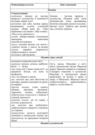 Очікуванірезультати Зміст навчання
Людина
Учень/учениця:
усвідомлює людину як частину
природи і суспільства, її відмінності
від інших живих істот;
розповідає про себе, називає адресу
проживання; складає словесний
портрет «Який (яка) Я», «Чим
відрізняюсь від інших», «Що я вмію»,
«Чого хочу навчитись»;
володіє найпростішими гігієнічними
навичками, навичками
самообслуговування;
описує можливі ризики для життя і
здоров'я вдома, у школі, на вулиці;
розуміє переваги акуратності,
доброзичливості, чесноті;
досліджує свій організм
Людина – частина природи і
суспільства. Пізнання себе, своїх
можливостей; місце проживання,
безпечна поведінка вдома і на вулиці.
Органи чуття. Турбота про органи
тіла, гігієнічні навички.
Людина серед людей
цікавиться минулим своєї сім’ї;
розрізнює минуле, сучасне, майбутнє
(було – є – буде);
знає склад сім’ї, імена членів сім’ї, де
працюють батьки, хто вони за
професією;
знає, хто працює в школі;
має уявлення про свої обов’язки як
школяра, правила поведінки на уроці,
на перерві;
доречно вживає слова етикету
(вітання, прохання, прощання,
звертання, подяки, вибачення);
доброзичливо спілкується з іншими в
спільній діяльності;
розрізняє вчинки, дає їм оцінку з
погляду моральності;
має уявлення про необхідність
доброзичливогоі уважного ставлення
до старших;
використовує правила культурної
поведінки в громадських місцях, що
ґрунтуються на врахуванні інтересів
інших
Сім’я, школа. Поведінка в сім’ї,
школі, громадських місцях. Моральні
норми. Навички співжиття і співпраці
Стандарти поведінки в суспільстві.
Поведінка в громадських місцях
(транспорті, на вулиці, в храмі, в
театрі, в бібліотеці). Моральні якості
(доброзичливість, правдомовність,
щирість, подільчивість).
Людина в суспільстві
 