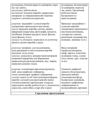 розпорядку, безпекипраці та санітарних норм
під час занять;
організовує робочемісце;
виготовляє поетапно виробиз природних
матеріалів за зображеннямиабо творчим
задумом з допомогоюдорослих;
розрізняє традиційні і сучаснівироби
декоративно-прикладногомистецтва;
описує приклади виробів з різних джерел
інформації (підручник, фотографії, каталоги,
посібники, Інтернет-ресурси, музеї, фільми,
мультфільми та ін.);
називає та обговорює корисність та естетичну
цінність різних виробів у групі;
розпізнає матеріали для моделювання,
конструювання та виготовлення виробів
візуально та на дотик;
пояснює доцільність використання матеріалів
вторинної переробкидля збереження
природнихресурсів (водоймищ, лісу, тварин,
кориснихкопалин тощо);
розрізняє основнікреслярськіінструменти,
лінії, види графічних зображень;
читаєелементарні графічні зображення;
складає пласкі та об’ємнігеометричніформи,
виробиз деталей конструкторів або інших
готовихелементів (архітектурні споруди,
транспортнізасоби, роботи та ін.) з допомогою
дорослих, самостійно, в парі або в групі
розпорядку, безпекипраці
та санітарних норм під
час занять. Організація
робочогомісця.
Інструменти та
пристосування
Приклади традиційних і
сучасних виробів
декоративно-прикладного
мистецтва (витинанка,
гончарство,ткацтво,
різьблення, писанкарство,
аплікація, вишивка та ін.)
Види матеріалів
(природніматеріали,
папір, картон, пластилін,
полімерна глина, солене
тісто, нитки, дріт, пластик
та ін.)
Елементи графічної
грамоти. Конструктори,
навчальні набори
(геометричнихфігур,
будівельних матеріалів,
мозаїка)з графічними
зображеннями та
інструкційними картками
Середовище проектування
 