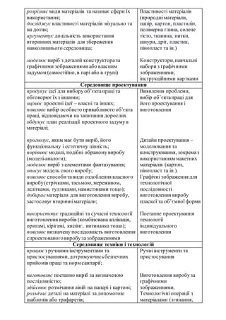 розрізняє види матеріалів та називає сфери їх
використання;
досліджує властивості матеріалів візуально та
на дотик;
аргументує доцільність використання
вторинних матеріалів для збереження
навколишнього середовища;
моделює виріб з деталей конструктораза
графічними зображеннями або власним
задумом (самостійно, в парі або в групі)
Властивості матеріалів
(природніматеріали,
папір, картон, пластилін,
полімерна глина, солене
тісто, тканина, нитки,
шнури, дріт, пластик,
пінопласт та ін.)
Конструктори,навчальні
набориз графічними
зображеннями,
інструкційними картками
Середовище проектування
продукує ідеї для виборуоб’єктапраці та
обговорюєїхз іншими;
оцінює проектні ідеї – власні та інших;
пояснює вибір особисто привабливого об’єкта
праці, відповідаючи на запитання дорослих
обдумує план реалізації проектного задумув
матеріалі;
прогнозує, яким має бути виріб, його
функціональну і естетичну цінність;
порівнює моделі, подібні обраномувиробу
(моделі-аналоги);
моделює виріб з елементами фантазування;
описує модель свого виробу;
пояснює способитавиди оздоблення власного
виробу(стрічками, тасьмою, мереживом,
лелітками, ґудзиками, намистинами тощо);
добирає матеріали для виготовлення виробу,
застосовує вторинніматеріали;
використовує традиційні та сучасні технології
виготовлення виробів (комбінована аплікація,
оригамі, кірігамі, квілінг, витинанка тощо);
пояснює визначену послідовність виготовлення
спроектованоговиробузазображеннями
Виявлення проблеми,
вибір об’єктапраці для
його проектування і
виготовлення
Дизайн проектування –
моделювання та
конструювання, зокремаз
використанням макетних
матеріалів (картон,
пінопласт та ін.).
Графічні зображення для
технологічної
послідовності
виготовлення виробу
пласкої та об’ємної форми
Поетапне проектування
технології
індивідуального
виготовлення
Середовище техніки і технологій
працює з ручними інструментами та
пристосуваннями, дотримуючисьбезпечних
прийомів праці та норм санітарії;
виготовляє поетапно виріб за визначеною
послідовністю;
здійснює розмічання ліній на папері і картоні;
розмічає деталі на матеріалі за допомогою
шаблонів або трафаретів;
Ручні інструменти та
пристосування
Виготовлення виробуза
графічними
зображеннями.
Технологічні операції з
матеріалами (згинання,
 