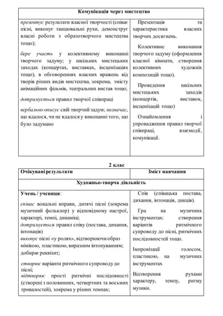 Комунікація через мистецтво
презентує результати власної творчості (співає
пісні, виконує танцювальні рухи, демонструє
власні роботи з образотворчого мистецтва
тощо);
бере участь у колективному виконанні
творчого задуму; у шкільних мистецьких
заходах (концертах, виставках, інсценізаціях
тощо), в обговореннях власних вражень від
творів різних видів мистецтва, зокрема, змісту
анімаційних фільмів, театральних вистав тощо;
дотримується правил творчої співпраці
вербально описує свій творчийзадум; визначає,
що вдалося, чи не вдалося у виконанні того, що
було задумано
Презентація та
характеристика власних
творчих досягнень.
Колективне виконання
творчого задуму (оформлення
класної кімнати, створення
колективних художніх
композицій тощо).
Проведення шкільних
мистецьких заходів
(концертів, виставок,
інсценізацій тощо)
Ознайомлення і
упровадження правил творчої
співпраці, взаємодії,
комунікації.
2 клас
Очікуванірезультати Зміст навчання
Художньо-творча діяльність
Учень / учениця:
співає вокальні вправи, дитячі пісні (зокрема
музичний фольклор) у відповідному настрої,
характері, темпі, динаміці;
дотримується правил співу (постава, дихання,
інтонація)
виконує пісні «у ролях», відтворюючиобраз
мімікою, пластикою, виразним інтонуванням;
добираєреквізит;
створює варіанти ритмічного супроводудо
пісні;
відтворює прості ритмічні послідовності
(створеніз половинних, четвертних та восьмих
тривалостей), зокрема у різних темпах;
Спів (співацька постава,
дихання, інтонація, дикція).
Гра на музичних
інструментах: створення
варіантів ритмічного
супроводу до пісні, ритмічних
послідовностей тощо.
Імпровізації голосом,
пластикою, на музичних
інструментах
Відтворення рухами
характеру, темпу, ритму
музики.
 