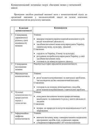 Компетентнісний потенціал галузі «Іноземні мови» у початковій
школі
Провідним засобом реалізації вказаної мети є компетентнісний підхід до
організації навчання у загальноосвітній школі на основі ключових
компетентностей як результату навчання.
Ключові
компетентності
Компоненти
1 Спілкування
державною(і
рідною у разі
відмінності)
мовами
Уміння:
 використовуватиукраїнознавчийкомпонентв усіх
видах мовленєвої діяльності;
 засобамиіноземної мови популяризувати Україну,
українськумову, культуру, традиції.
Ставлення:
 гордість за Україну, її мову та культуру;
 розуміння потребипопуляризуватиУкраїну у світі
засобамиіноземних мов;
 готовність до міжкультурного діалогу.
2 Спілкування
іноземними
мовами
Реалізується через предметні компетентності.
3 Математична
компетентність
Уміння:
 розв’язуватикомунікативні та навчальні проблеми,
застосовуючилогіко-математичнийінтелект.
Ставлення:
 готовність до пошуку різноманітних способів
розв’язання комунікативних і навчальних проблем.
4 Основні
компетентності у
природничих
науках і
технологіях
Уміння:
 описувати іноземною мовою природніявища,
аналізувати та оцінювати їх роль у життєдіяльності
людини.
Ставлення:
 інтерес до природита почуття відповідальності за її
збереження.
5 Інформаційно-
цифрова
компетентність
Уміння:
 вивчати іноземну мову з використанням спеціальних
програмнихзасобів, ігор, соціальних мереж;
 створюватиінформаційні об’єктиіноземними
 