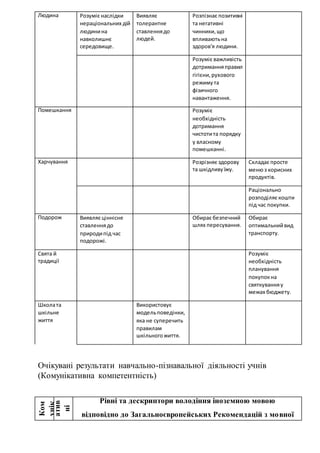 Людина Розуміє наслідки
нераціональних дій
людинина
навколишнє
середовище.
Виявляє
толерантне
ставленнядо
людей.
Розпізнає позитивні
та негативні
чинники,що
впливаютьна
здоров'я людини.
Розуміє важливість
дотриманняправил
гігієни,рухового
режимута
фізичного
навантаження.
Помешкання Розуміє
необхідність
дотримання
чистотита порядку
у власному
помешканні.
Харчування Розрізняє здорову
та шкідливуїжу.
Складає просте
менюз корисних
продуктів.
Раціонально
розподіляє кошти
під час покупки.
Подорож Виявляє ціннісне
ставленнядо
природипід час
подорожі.
Обирає безпечний
шлях пересування.
Обирає
оптимальнийвид
транспорту.
Свята й
традиції
Розуміє
необхідність
планування
покупокна
святкуванняу
межах бюджету.
Школата
шкільне
життя
Використовує
модельповедінки,
яка не суперечить
правилам
шкільногожиття.
Очікувані результати навчально-пізнавальної діяльності учнів
(Комунікативна компетентність)
Ком
унік
атив
ні
види
мов
ленн
євої
діял
ьнос
ті
Ком
унік
атив
ні
умін
ня
Рівні та дескриптори володіння іноземною мовою
відповідно до Загальноєвропейських Рекомендацій з мовної
 