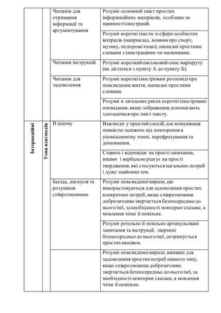 Читання для
отримання
інформації та
аргументування
Розуміє основнийзміст простих
інформаційних матеріалів, особливо за
наявностіілюстрацій.
Розуміє короткітексти зі сфери особистих
інтересів (наприклад, новинипро спорт,
музику, подорожітощо), написані простими
словами з ілюстраціями чи малюнками.
Читання інструкцій Розуміє короткийписьмовийопис маршруту
(як дістатися з пункту А до пункту Б).
Читання для
задоволення
Розуміє короткіілюстровані розповідіпро
повсякденнежиття, написані простими
словами.
Розуміє в загальних рисах короткіілюстровані
оповідання, якщо зображення допомагають
здогадатися про зміст тексту.
Інтеракційні
Уснавзаємодія
В цілому Взаємодіє у простийспосіб, але комунікація
повністю залежить від повторення в
уповільненому темпі, перефразування та
доповнення.
Ставить і відповідає на простізапитання,
ініціює і вербально реагує на прості
твердження, які стосуються нагальних потреб
і дуже знайомихтем.
Бесіда, дискусія та
розуміння
співрозмовника
Розуміє повсякденнівирази, що
використовуються для задоволення простих
конкретних потреб, якщо співрозмовник
доброзичливозвертається безпосередньодо
нього/неї, занеобхідності повторює сказане, а
мовлення чітке й повільне.
Розуміє ретельно й повільно артикульовані
запитання та інструкції, звернені
безпосередньодо нього/неї,дотримується
простихвказівок.
Розуміє повсякденнівирази, вживані для
задоволення простихпотреб певного типу,
якщо співрозмовникдоброзичливо
звертається безпосередньо до нього/неї, за
необхідності повторює сказане, а мовлення
чітке й повільне.
 