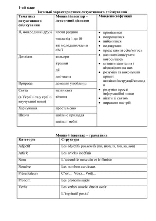 1-ий клас
Загальні характеристики ситуативного спілкування
Тематика
ситуативного
спілкування
Мовний інвентар –
лексичнийдіапазон
Мовленнєвіфункції
Я, моя родинаі друзі члени родини
числа від 1 до 10
вік молодшихчленів
сім’ї
 привітатися
 попрощатися
 вибачитися
 подякувати
 представити себе/когось
 називати/описувати
когось/щось
 ставити запитання і
відповідати на них
 розуміти та виконувати
прості
вказівки/інструкції/команд
и
 розуміти прості
інформаційні знаки
 вітати зі святом
 виражати настрій
Дозвілля кольори
іграшки
дії
дні тижня
Природа домашні улюбленці
Свята
(в Україні та у країні
виучуваної мови)
назви свят
вітання
Харчування простеменю
Школа шкільне приладдя
шкільні меблі
Мовний інвентар – граматика
Категорія Структура
Adjectif Les adjectifs possessifs (ma, mon, ta, ton, sa, son)
Article Les articles indéfinis
Nom L’accord:le masculin et le féminin
Nombre Les nombres cardinaux
Présentateurs C’est... Voici... Voilà...
Pronom Les pronoms sujets
Verbe Les verbes usuels: être et avoir
L’impératif positif
 