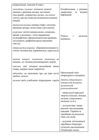 енциклопедії, пояснюєїї зміст;
знаходить і називає елементи дитячої
книжки ( прізвище автора, заголовок,
ілюстрації), спираючись на них, висловлює
здогад, про що може розповідатися в книжці
(творі);
правильноназиває книжку (твір): спочатку
прізвище автора, потім назву (заголовок);
розрізнює дитячі книжки казок, оповідань,
віршів у виданнях з чітко вираженим
поліграфічним оформленням (ілюстраціями,
заголовком, графічним представленням
тексту);
дотримується правил збереження книжки та
гігієни читання (під керівництвом дорослого);
виявляє інтерес, позитивне ставлення до
книжки, до читання різножанрових творів;
пояснює свої читацькі вподобання (яким
темам, жанрам надає переваги);
відповідає на запитання, про що (про кого)
любить читати;
називає своїх улюблених літературних героїв
Ознайомлення з різними
джерелами та видами
інформації.
Робота з дитячою
книжкою.
Орієнтовний зміст
літературного матеріалу:
дитяча літературав
авторській жанрово-
тематичній
різноманітності:
– твориусної народної
творчості(казки, лічилки,
загадки, скоромовки,
пісеньки та ін.),
– доступнівіку твори
відомих письменників-
класиків України та
зарубіжжя на актуальні
теми для дітей;
– художня вітчизняна й
зарубіжна література
сучасних письменників
(літературні казки,
 
