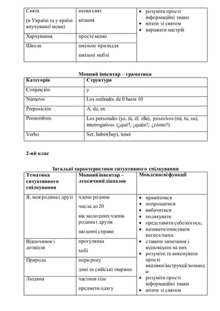 Свята
(в Україні та у країні
виучуваної мови)
назви свят
вітання
 розуміти прості
інформаційні знаки
 вітати зі святом
 виражати настрій
Харчування простеменю
Школа шкільне приладдя
шкільні меблі
Мовний інвентар – граматика
Категорія Структура
Conjunción y
Números Los ordinales de 0 hasta 10
Preposición A, de, en
Pronombres Los personales (yo, tú, él, ella), posesivos (mi, tu, su),
interrogativos (¿qué?, ¿quién?, ¿cómo?)
Verbo Ser, haber(hay), tener
2-ий клас
Загальні характеристики ситуативного спілкування
Тематика
ситуативного
спілкування
Мовний інвентар –
лексичнийдіапазон
Мовленнєвіфункції
Я, моя родинаі друзі члени родини
числа до 20
вік молодшихчленів
родиниі друзів
щоденні справи
 привітатися
 попрощатися
 вибачитися
 подякувати
 представити себе/когось;
 називати/описувати
когось/щось
 ставити запитання і
відповідати на них
 розуміти та виконувати
прості
вказівки/інструкції/команд
и
 розуміти прості
інформаційні знаки
 вітати зі святом
Відпочинок і
дозвілля
прогулянка
хобі
Природа порироку
дикі та свійські тварини
Людина частини тіла
предмети одягу
 