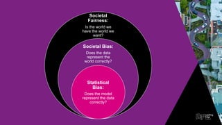 Societal
Fairness:
Is the world we
have the world we
want?
?
Societal Bias:
Does the data
represent the
world correctly?
Statistical
Bias:
Does the model
represent the data
correctly?
 