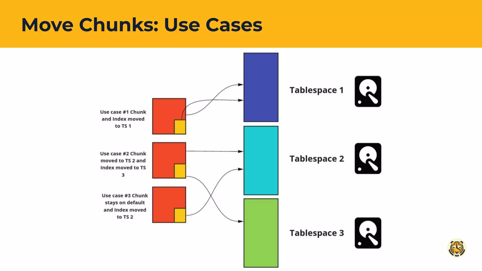 Move Chunks: Use Cases
 
