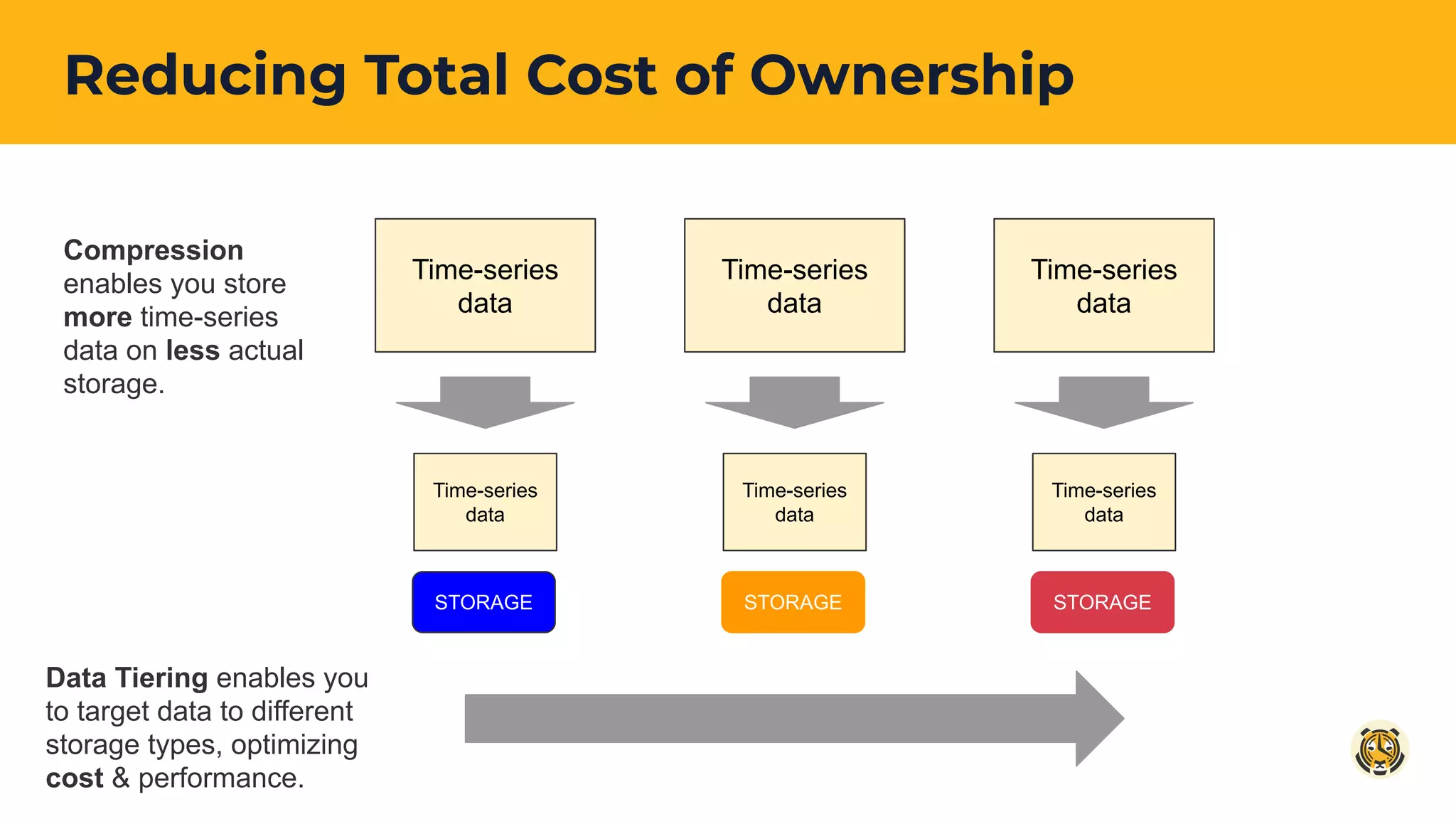 Reducing Total Cost of Ownership
Time-series
data
Time-series
data
STORAGE
Compression
enables you store
more time-series
data on less actual
storage.
Time-series
data
Time-series
data
STORAGE
Time-series
data
Time-series
data
STORAGE
Data Tiering enables you
to target data to different
storage types, optimizing
cost & performance.
 