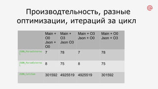 Производтельность, разные
оптимизации, итераций за цикл
Main +
O0
Json +
O0
Main +
O3
Json O3
Main + O3
Json + O0
Main + O0
Json + O3
JSON_ParseInterna
l
7 78 7 78
JSON_ParseExterna
l
8 75 8 75
JSON_CalcSum
301592 4925519 4925519 301592
 