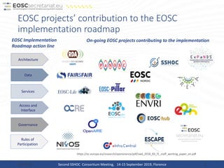 EOSC projects’ contribution to the EOSC
implementation roadmap
18/10/19 4
Architecture
Data
Services
Access and
Interface
Rules of
Participation
EOSC Implementation
Roadmap action line
https://ec.europa.eu/research/openscience/pdf/swd_2018_83_f1_staff_working_paper_en.pdf
Governance
On-going EOSC projects contributing to the implementation
Second SSHOC Consortium Meeting, 14-15 September 2019, Florence
 