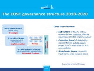 The vision (2016)The EOSC governance structure 2018-2020
Secretariat(CSA)
Support
Stakeholders Forum
(wide stakeholders representation)
Executive Board
(representatives of
stakeholders)
Governance Board
(MS/AC + EC)
Oversight
Think tank / Advice
Implementation
Three layer structure:
Ø EOSC Board of MS/AC and EC
representatives to ensure effective
supervision of EOSC implementation
Ø Executive Board of stakeholder
representatives to help ensure
proper EOSC implementation and
accountability
Ø Stakeholder Forum to provide
input from a wide range of actors
Advice
WG
WG
WGWG
WGWG
Advice
By courtesy of Michel Schouppe
 