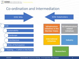 Co-ordination and Intermediation
18/10/19 8
Infrastructure
initiatives in the
Member States
EU infrastructure
related
initiatives
International
initiatives
Industry
Researchers
EOSC WGs EOSC Stakeholders
FAIR
Sustainability
Landscape
Architecture
Rules of Participation
+ Training …..+ others in the future
Second SSHOC Consortium Meeting, 14-15 September 2019, Florence
 