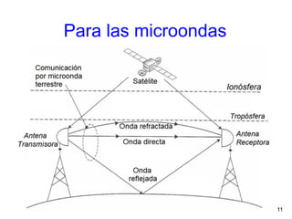 Para las microondas
EE 536 / IT 235 11
 