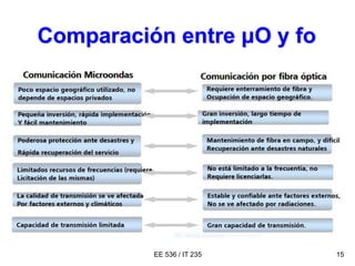 EE 536 / IT 235 15
Comparación entre μO y fo
 