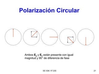 EE 536 / IT 235 21
Polarización Circular
Ambos Ey y Ex están presente con igual
magnitud y 90° de diferencia de fase
 