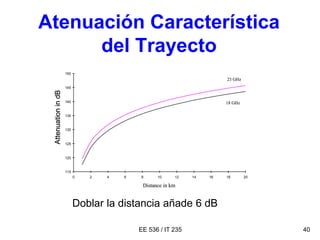 EE 536 / IT 235 40
Atenuación Característica
del Trayecto
115
120
125
130
135
140
145
150
0 2 4 6 8 10 12 14 16 18 20
18 GHz
23 GHz
Distance in km
AttenuationindB
Doblar la distancia añade 6 dB
 