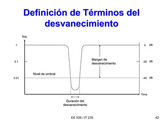 EE 536 / IT 235 42
Definición de Términos del
desvanecimiento
Margen de
desvanecimiento
Nivel de umbral
1
0.1
0.01
Duración del
desvanecimiento
0
-20
-40
dB
dB
dB
Time
RSL
 