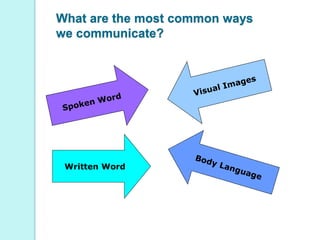 What are the most common ways
we communicate?
Written Word
 