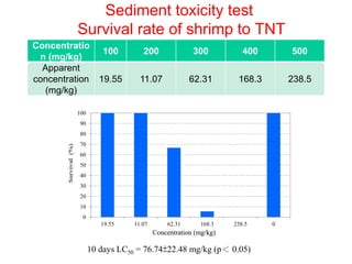Sediment toxicity test
Survival rate of shrimp to TNT
Concentratio
n (mg/kg)
100 200 300 400 500
Apparent
concentration
(m...