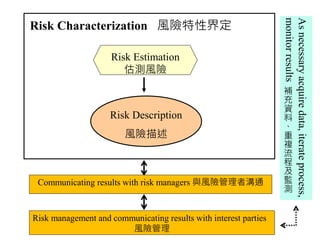 Risk Description
風險描述
Risk Characterization 風險特性界定
Risk Estimation
估測風險
Communicating results with risk managers 與風險管理者溝通
...