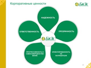 12
Корпоративные ценности
НАДЕЖНОСТЬ
ПРОЗРАЧНОСТЬОТВЕТСТВЕННОСТЬ
ПРОГРЕССИВНОСТЬ И
САМОСОВЕРШЕНСТВО
ВАНИЕ
ОРИЕНТИРОВАННОСТЬ
НА
ПОТРЕБИТЕЛЯ
 