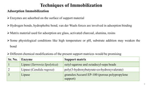 Techniques of Immobilization
Adsorption Immobilization
Enzymes are adsorbed on the surface of support material
Hydrogen bonds, hydrophobic bond, van der Waals forces are involved in adsorption binding
Matrix material used for adsorption are glass, activated charcoal, alumina, resins
Some physiological conditions like high temperature or pH, substrate addition may weaken the
bond
Different chemical modifications of the present support matrices would be promising
Sr. No. Enzyme Support matrix
1 Lipase (Yarrowia lipolytica) octyl-agarose and octadecyl-sepa beads
2 Lipase (Candida rugosa) poly(3-hydroxybutyrate-co-hydroxyvalerate)
3 Lipase granules/Accurel EP-100 (porous polypropylene
support)
8
 